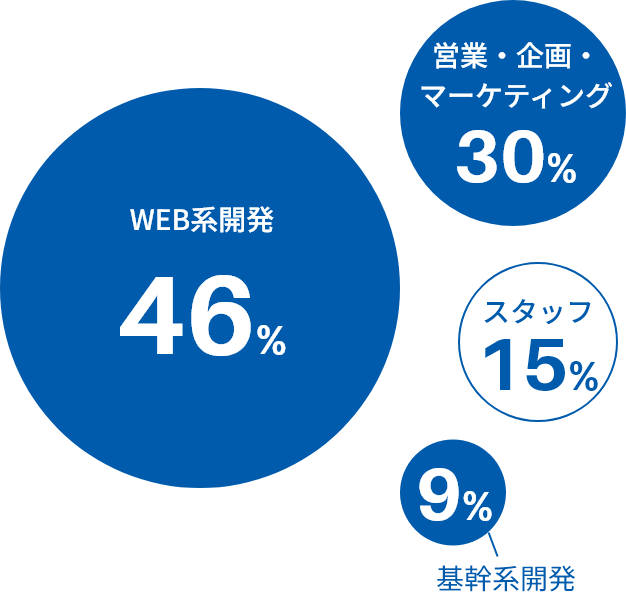 担当業務比率