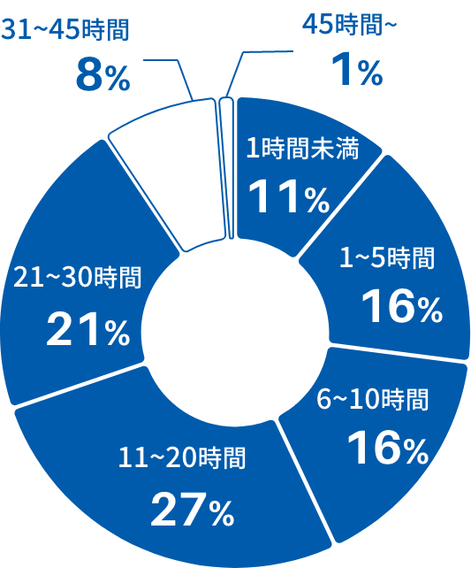 平均残業時間